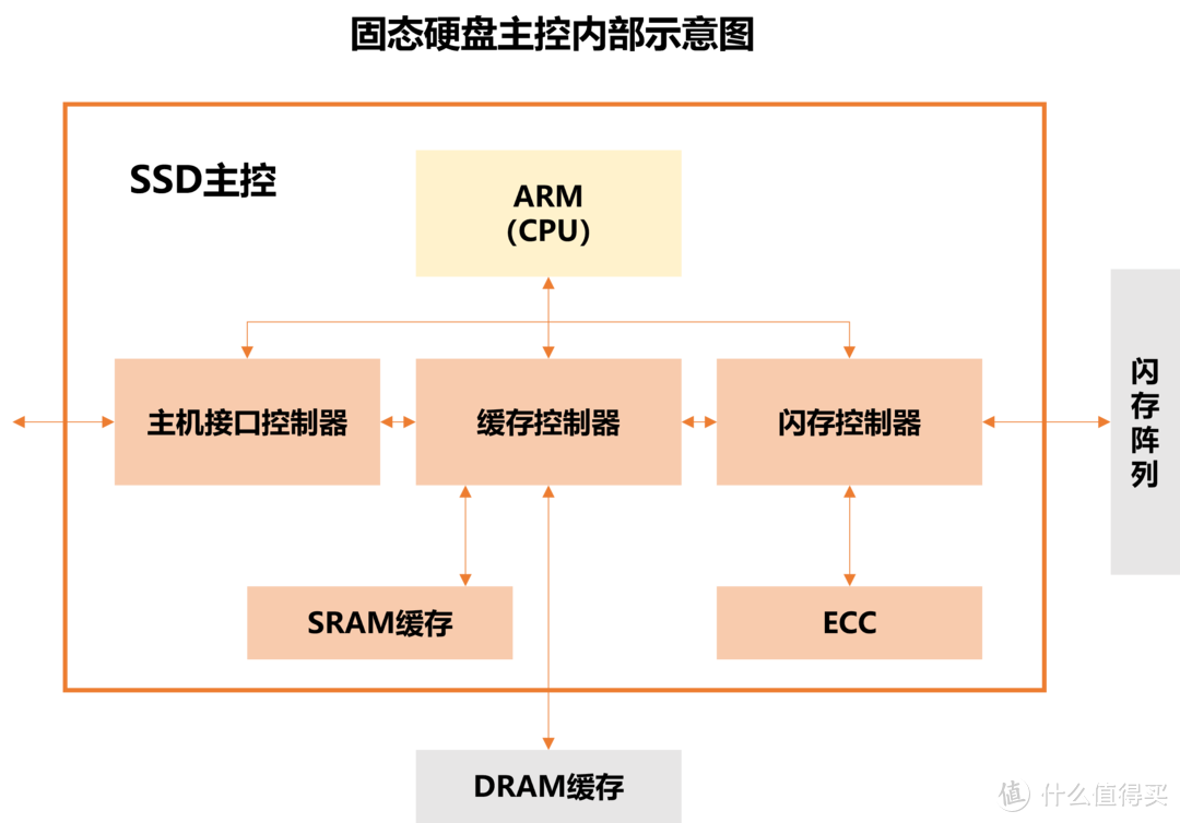 教你看方案选对PCIe 4.0 SSD固态硬盘—主控篇