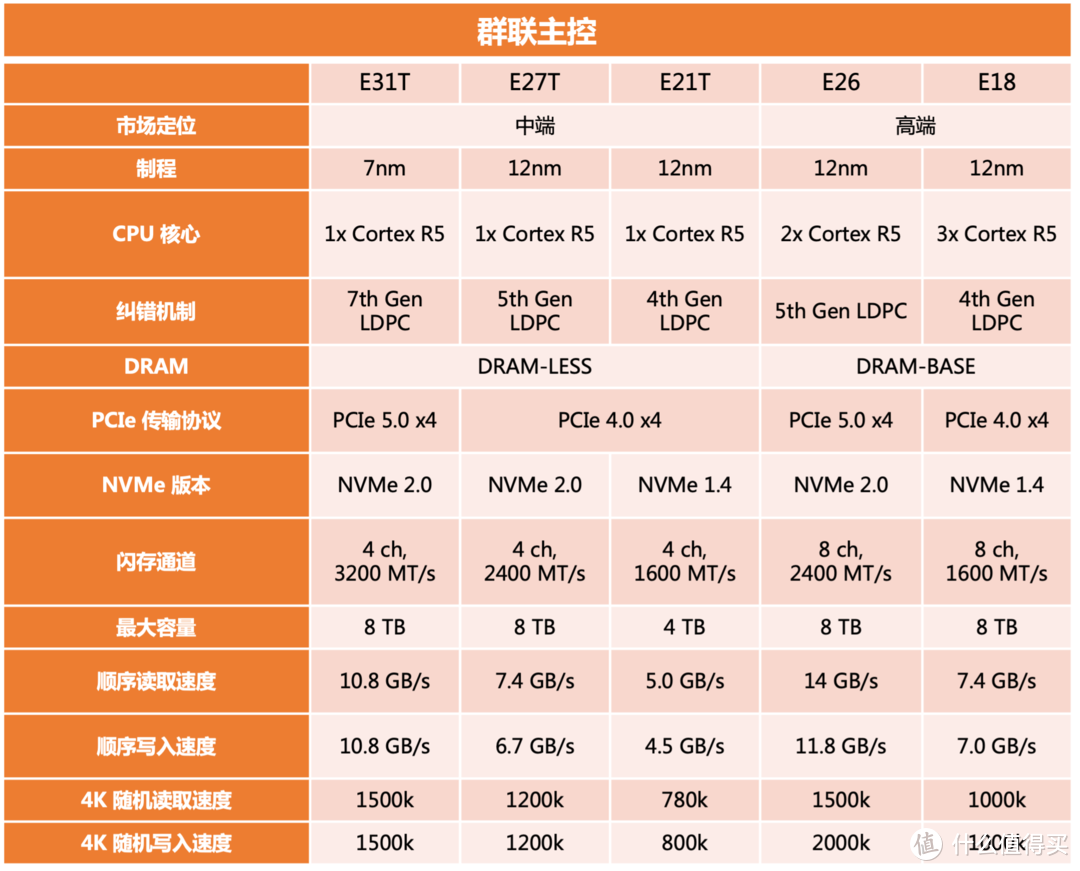 教你看方案选对PCIe 4.0 SSD固态硬盘—主控篇