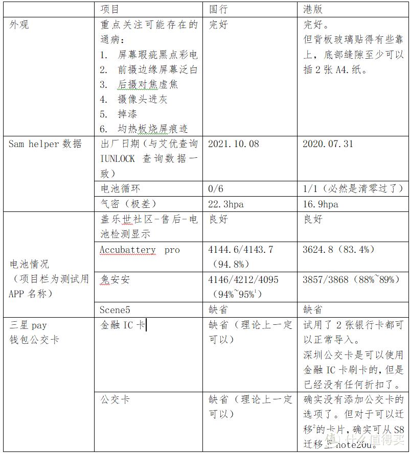 [1] 一般来说，一年的使用电池损耗也只有5%。[2]公交卡，首先目前三星仍然支持的公交卡中，有的是可以备份和迁移的。但有例外，比如北京的公交卡，就可以充值，但不能备份迁移；再比如深圳的公交卡，三星与之的合作已经结束了，我S8手机中的深圳通已经停止维护，甚至无法充值。