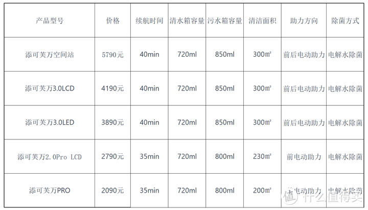 2023年618添可洗地机推荐：添可洗地机怎么样？添可洗地机好用吗？添可洗地机型号对比！