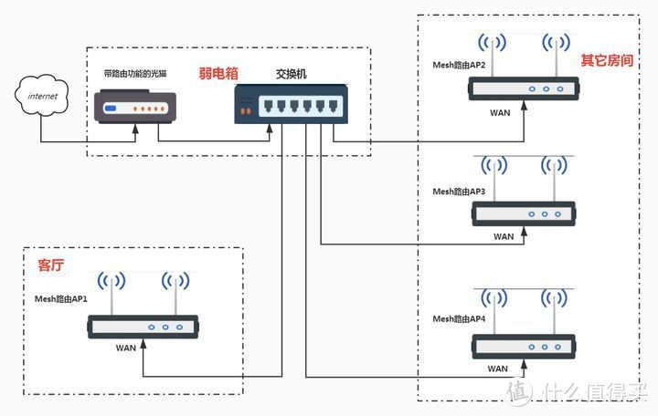 全屋WiFi方案怎么选，FTTR,Mesh组网还是ac+ap？