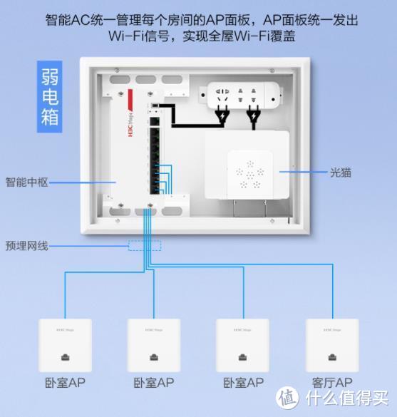 全屋WiFi方案怎么选，FTTR,Mesh组网还是ac+ap？