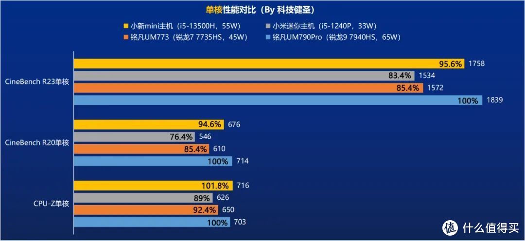 铭凡UM790Pro迷你主机评测！65W稳定输出的锐龙9 7940HS有多强？