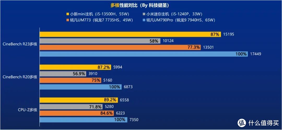 铭凡UM790Pro迷你主机评测！65W稳定输出的锐龙9 7940HS有多强？