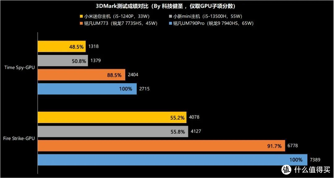 铭凡UM790Pro迷你主机评测！65W稳定输出的锐龙9 7940HS有多强？