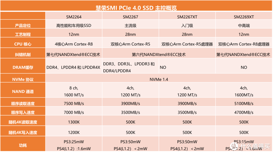 教你看方案选对PCIe 4.0 SSD固态硬盘—主控篇