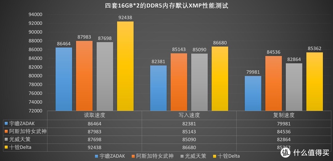 四套内存实测技嘉D5内存黑科技技术，平均性能提升非常明显