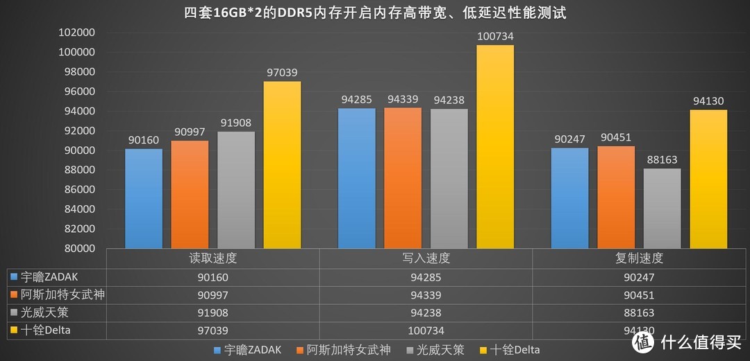 四套内存实测技嘉D5内存黑科技技术，平均性能提升非常明显