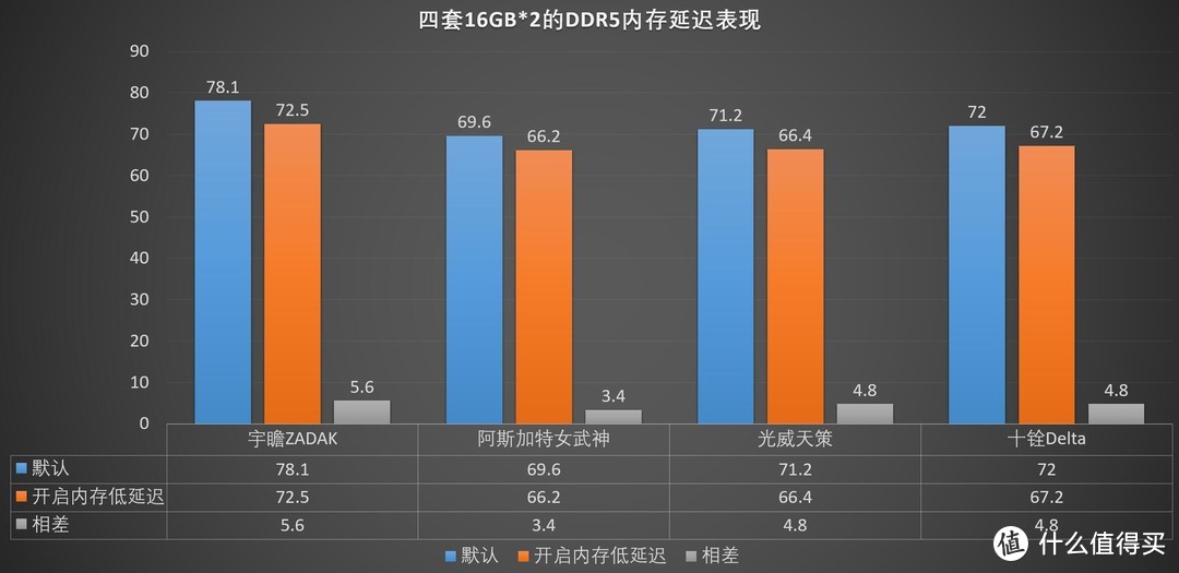 四套内存实测技嘉D5内存黑科技技术，平均性能提升非常明显