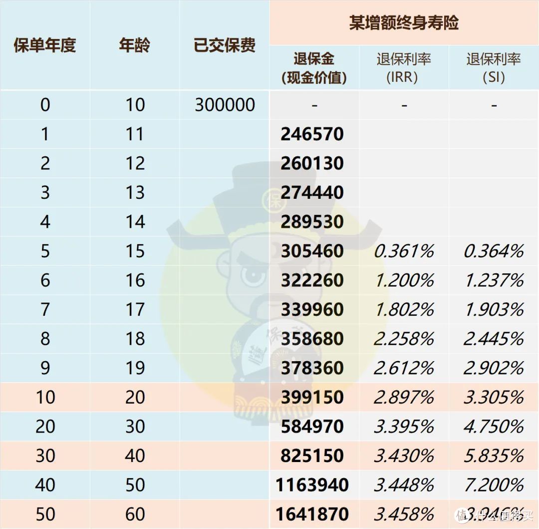 走红的增额寿，优点缺点都明显