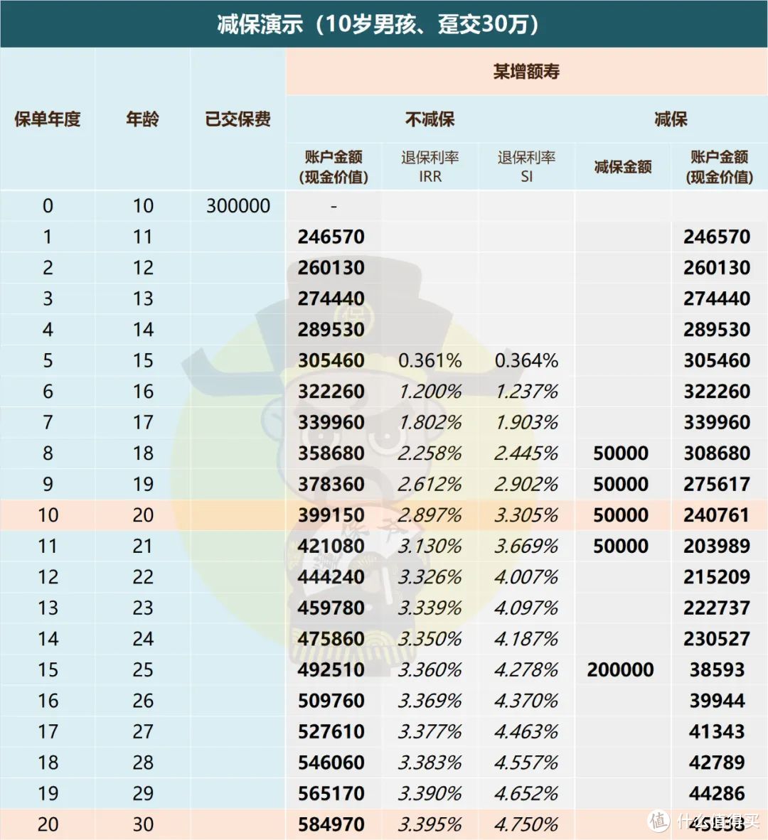 走红的增额寿，优点缺点都明显