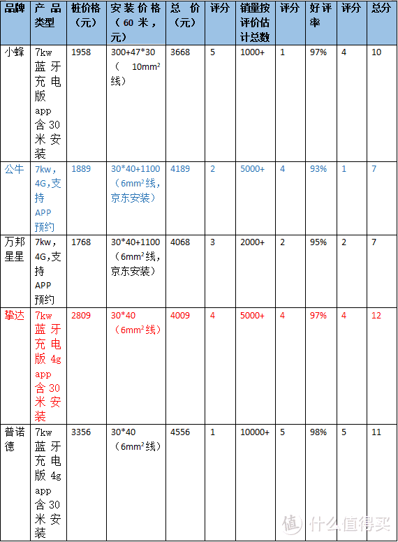 产品经理怎么选充电桩-为自驾电车选择充电桩