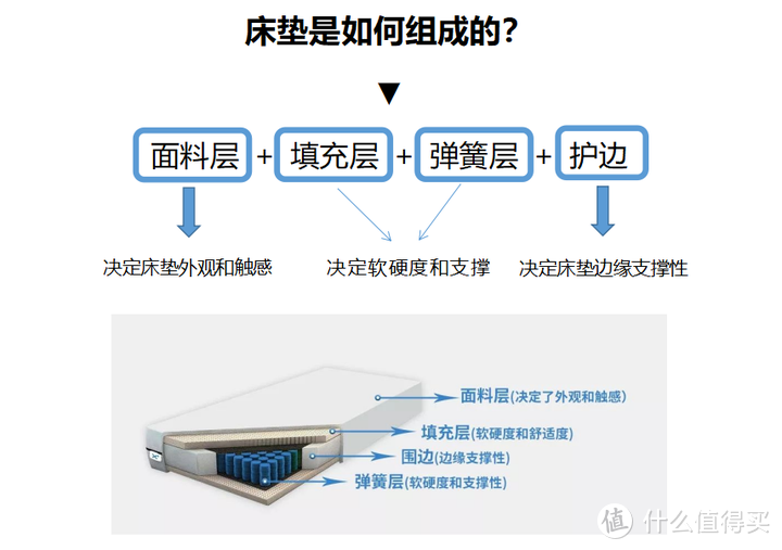 【深度揭秘】床垫选购有哪些你不知道的潜规则？最全床垫选购攻略来袭！手把手教你选！