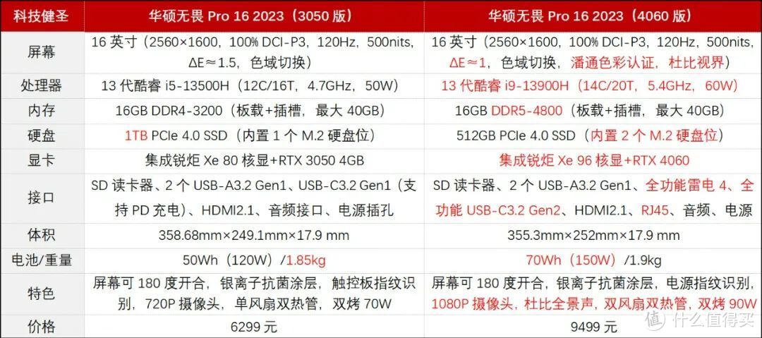 高低配完全是两个物种！2023款华硕无畏Pro16详解 千万别买错了！