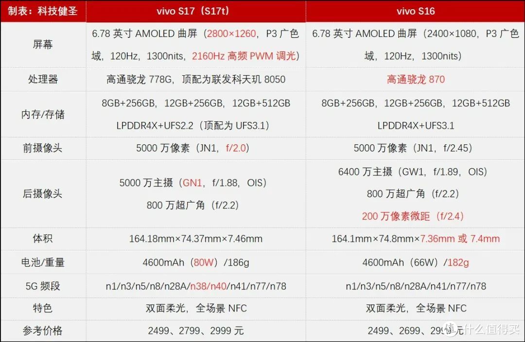 有升级也有降级！2499元起的vivo S17系列是否值得买？