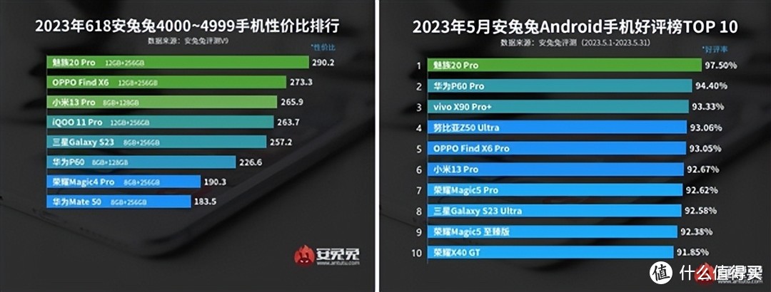 618销量销售双冠军，性价比口碑榜双冠王，E6屏+93.95%仅售3999元