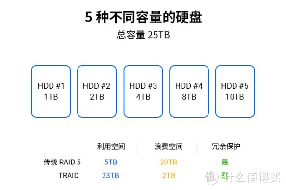 将NAS打造成媒体影音库、家用数据中心、下载利器，助力娱乐和生产力！国民专业NAS:铁威马F4-423开箱