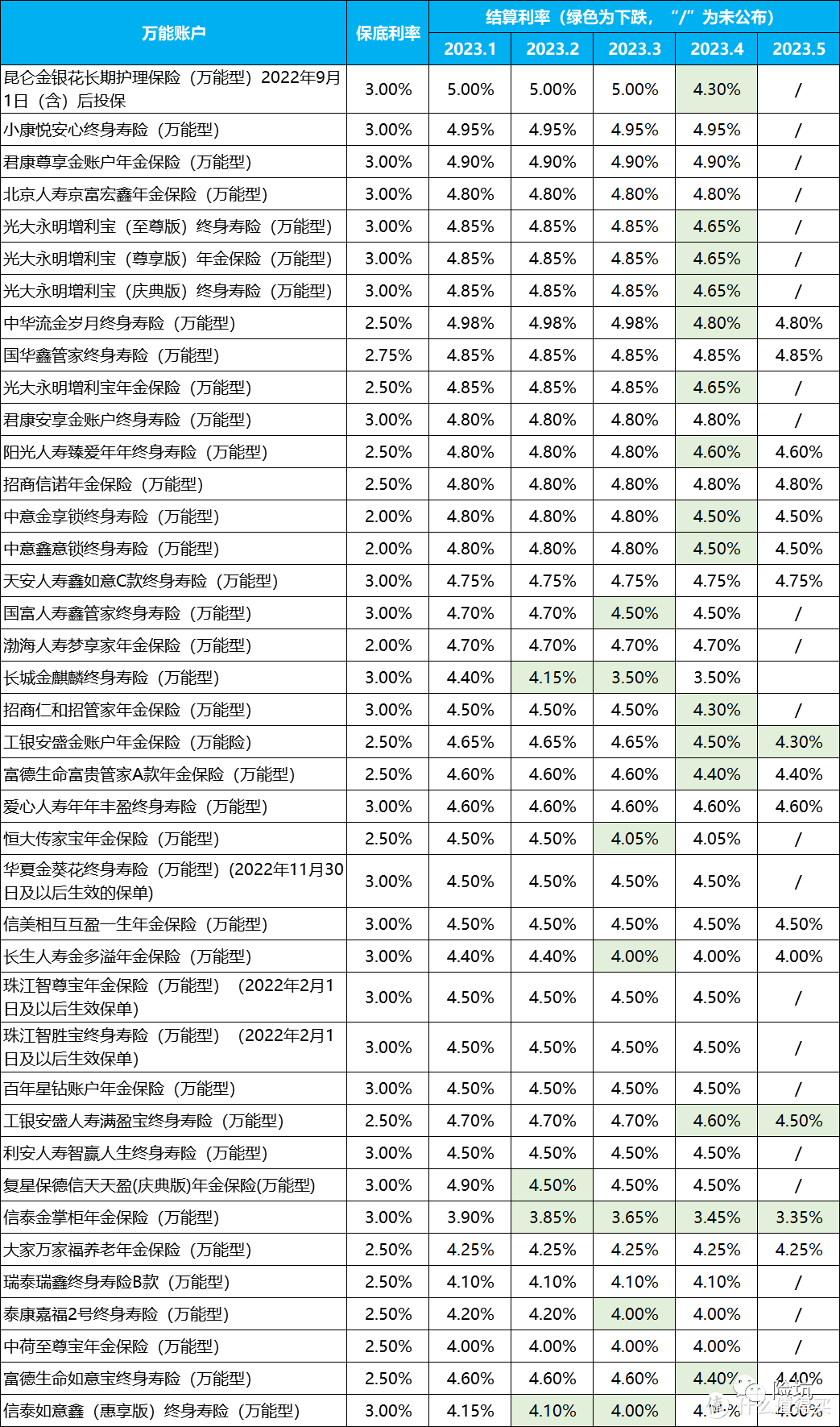 暴跌！结算利率5%至4.3%，万能账户撑不住了