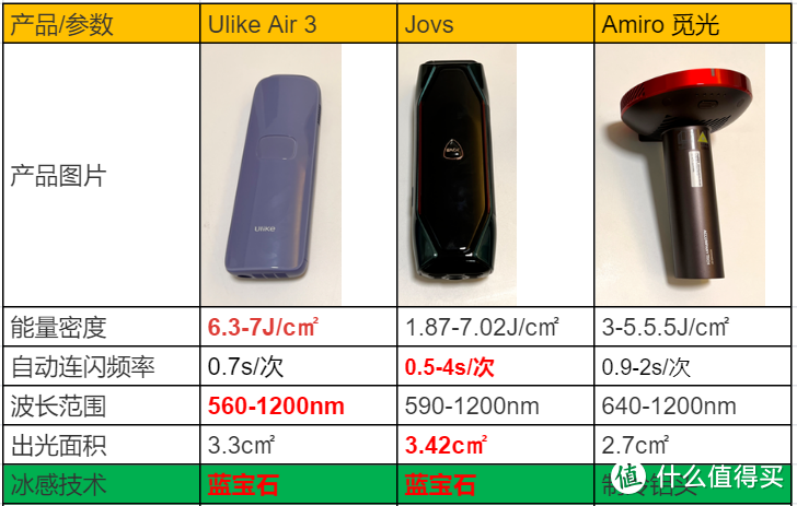 到底哪款脱毛仪的脱毛效果和舒适度更好？直男上身亲测Ulike、Jovs、Amiro三大爆款脱毛仪