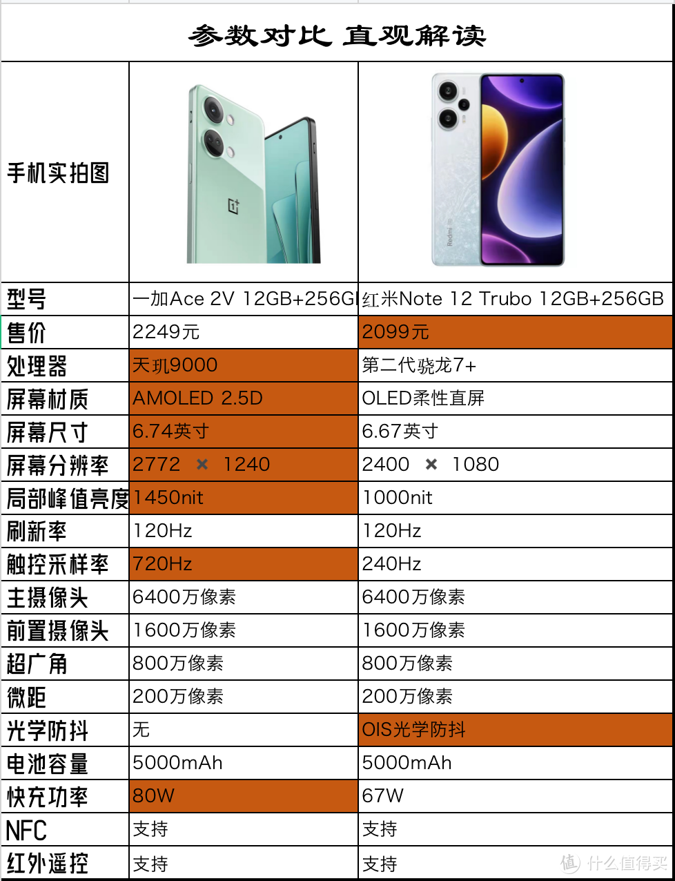 一加手机Ace 2V or 红米Note 12 Trubo，一文解决选择困难症