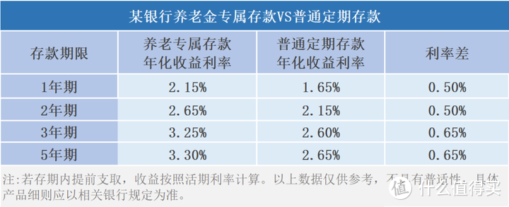 别跳！千万别跳！个人养老金有7大陷阱！