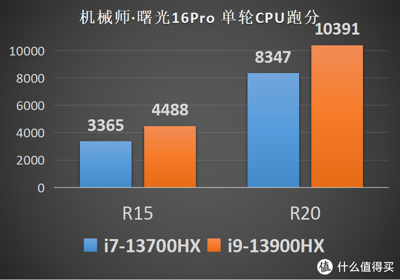 机械师·曙光16 Pro：风格独特的英特尔13代酷睿+40系白色游戏本