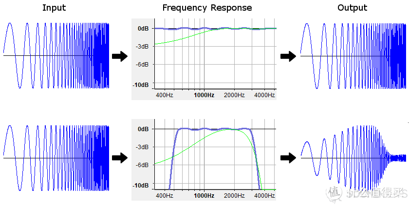 相同输入信号在不同频响下输出声音的表现