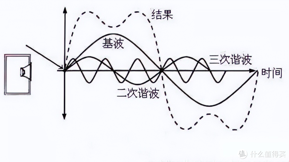 偶次谐波优化听感