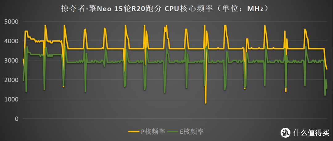 掠夺者·擎Neo性能测评