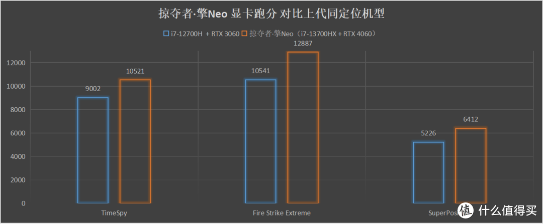 掠夺者·擎Neo性能测评