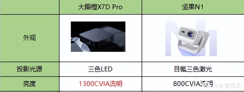 3千价位段投影两大王者：大眼橙X7D Pro对比坚果N1谁性价比更高？