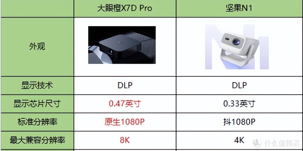 3千价位段投影两大王者：大眼橙X7D Pro对比坚果N1谁性价比更高？