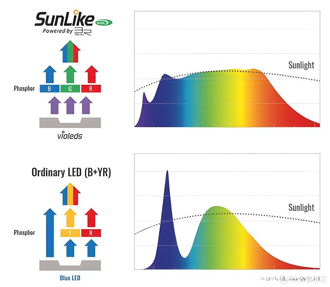 SunLike紫光灯珠光谱，更接近太阳光