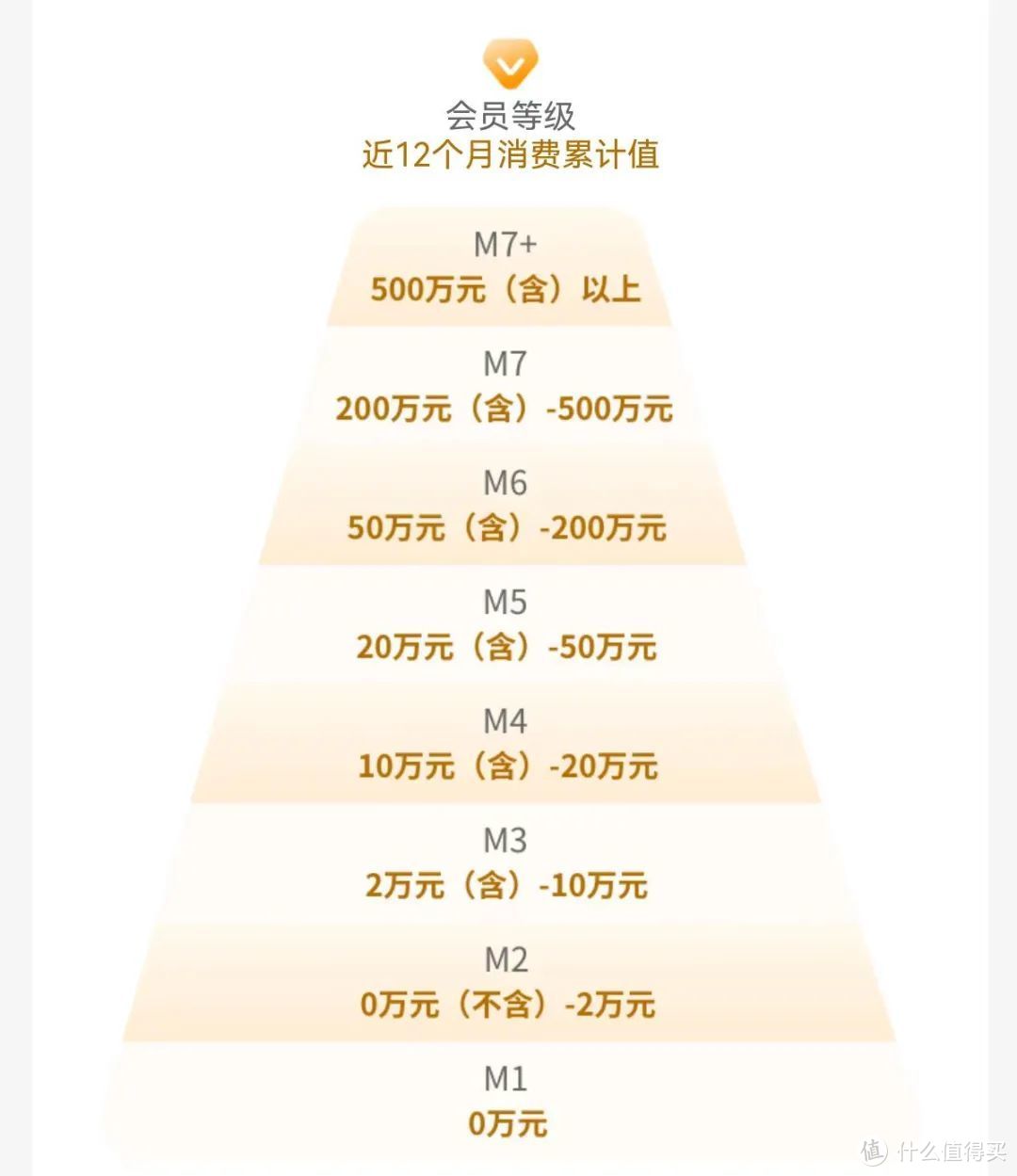 工行信用卡等级调整，M4等级需消费12万