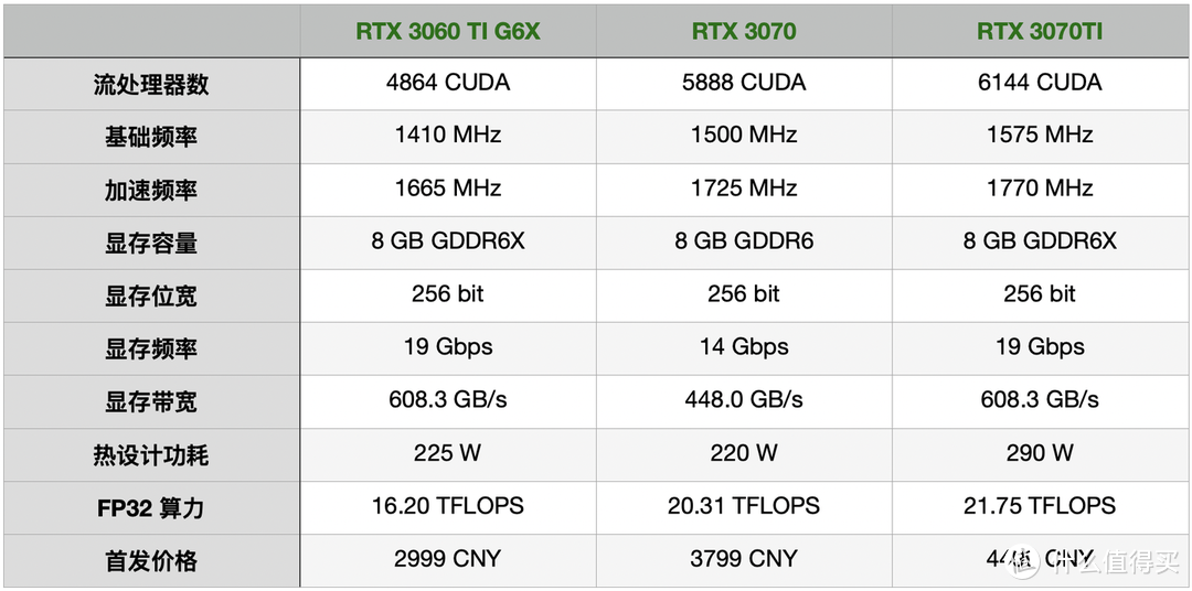 RTX 3060TI、RTX 3070、RTX 3070TI哪张性价比更高？