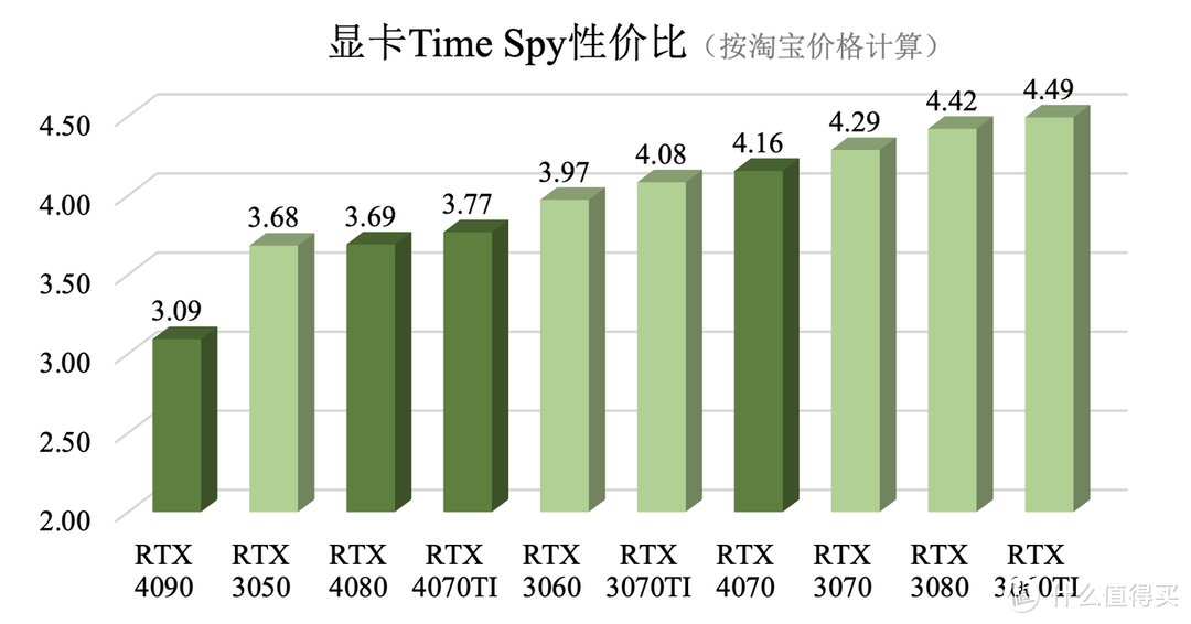 RTX 3060TI、RTX 3070、RTX 3070TI哪张性价比更高？