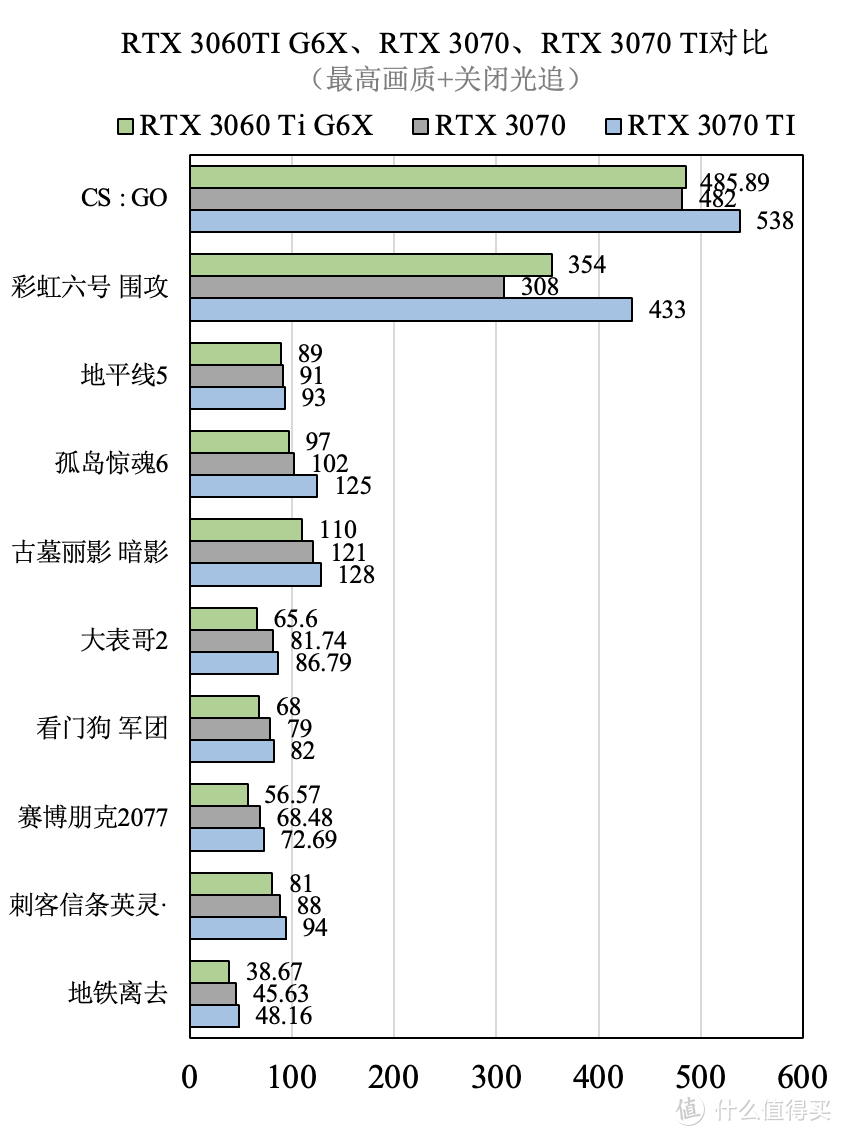 RTX 3070、RTX 3070TI、RTX 3060TI G6X对比测试