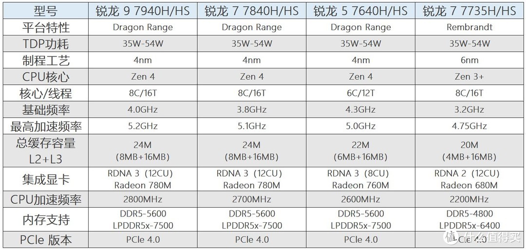 千挑万选后，我入手了这台Mini PC，一台不能被低估的“主机刺客”：零刻GTR7