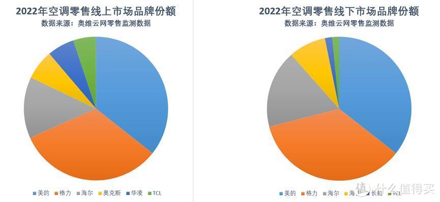 都说格力空调好，为啥“美的空调”销量更高？内行人道出实情！