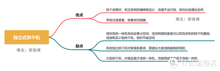 2023年618独立式烘干机推荐|| 一文告诉你：干衣机有必要买吗？如何挑选烘干机？海尔纤美176烘干机实测