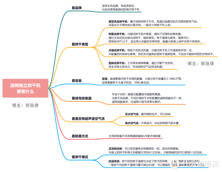 2023年618独立式烘干机推荐|| 一文告诉你：干衣机有必要买吗？如何挑选烘干机？海尔纤美176烘干机实测