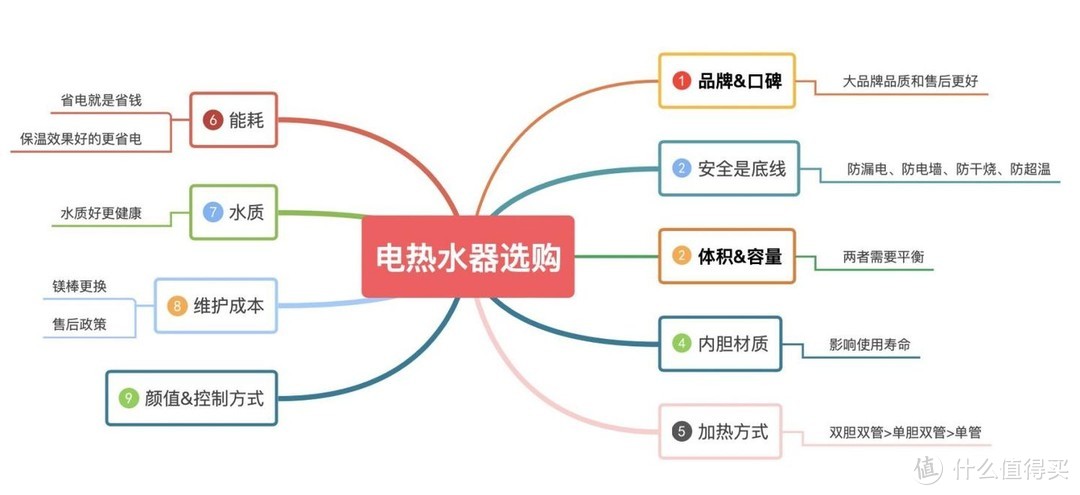 电热水器选购没那么难，超强选购干货+自用经验分享！省空间、容量大、加热快但能耗低，安全还耐用