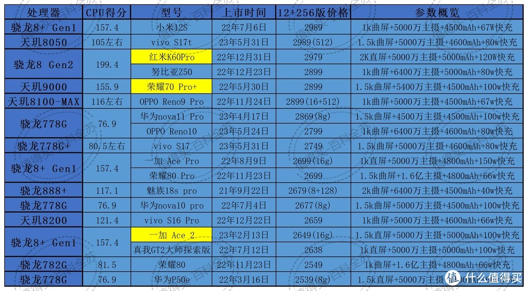 （按照价格排序）囊括市面上191款手机的爆肝总结！——618手机选购看这一篇文章就够了！