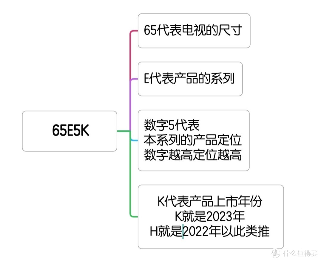 想买海信电视却被型号难住？一图教你解读海信电视型号！附爆款清单~