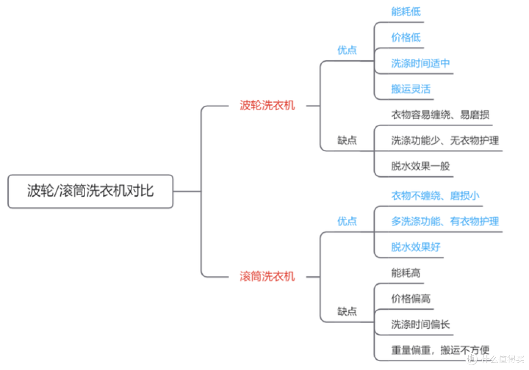 【万字长文】2023年洗衣机选购攻略，高性价比滚筒/波轮/洗烘一体洗衣机有哪些？各品牌洗衣机怎么选？