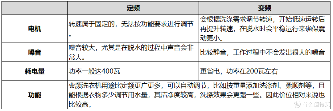 【万字长文】2023年洗衣机选购攻略，高性价比滚筒/波轮/洗烘一体洗衣机有哪些？各品牌洗衣机怎么选？