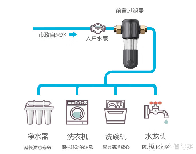 纯分享：家用前置过滤器怎么选？