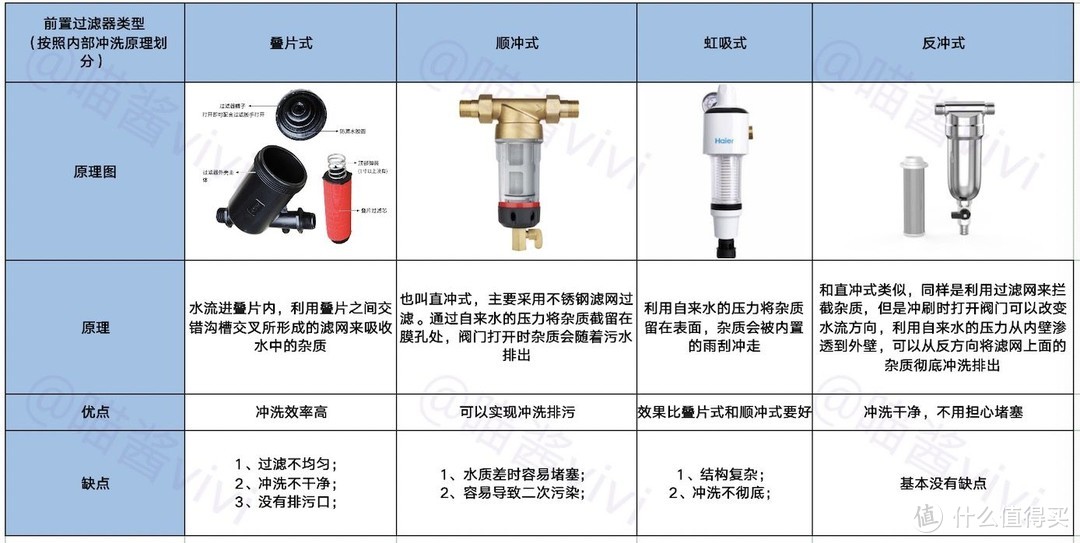 纯分享：家用前置过滤器怎么选？