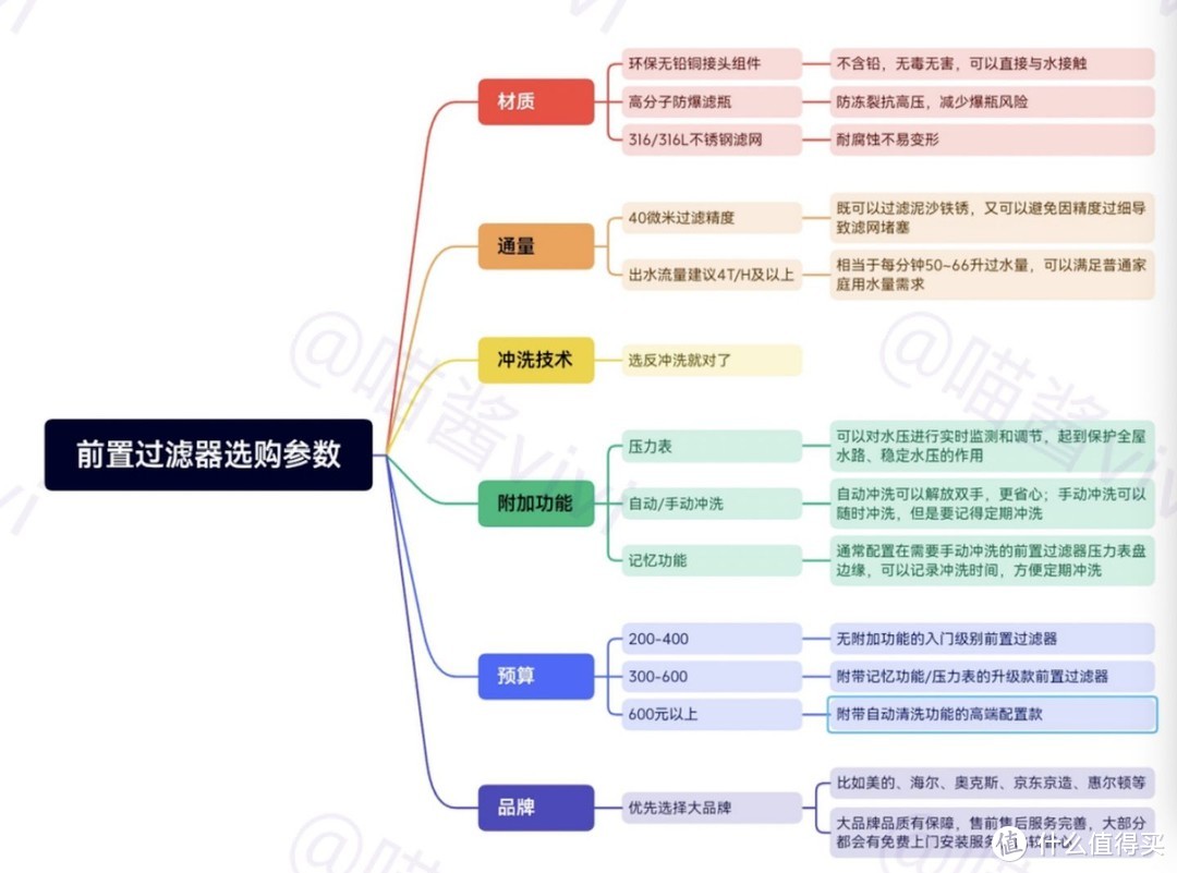 纯分享：家用前置过滤器怎么选？