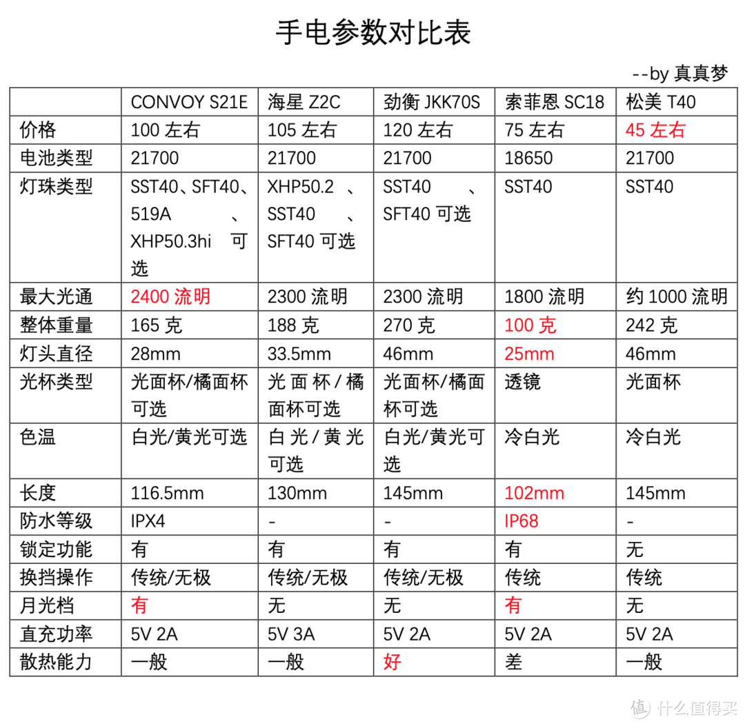 百元价位有哪些靠谱强光手电可入手？对比盘点2023高性比价强光手电